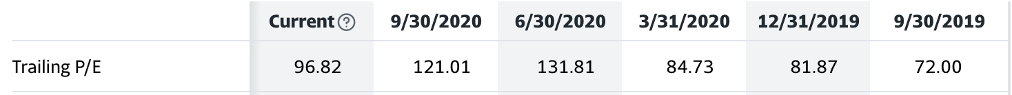 pe ratio amzn yahoo finance