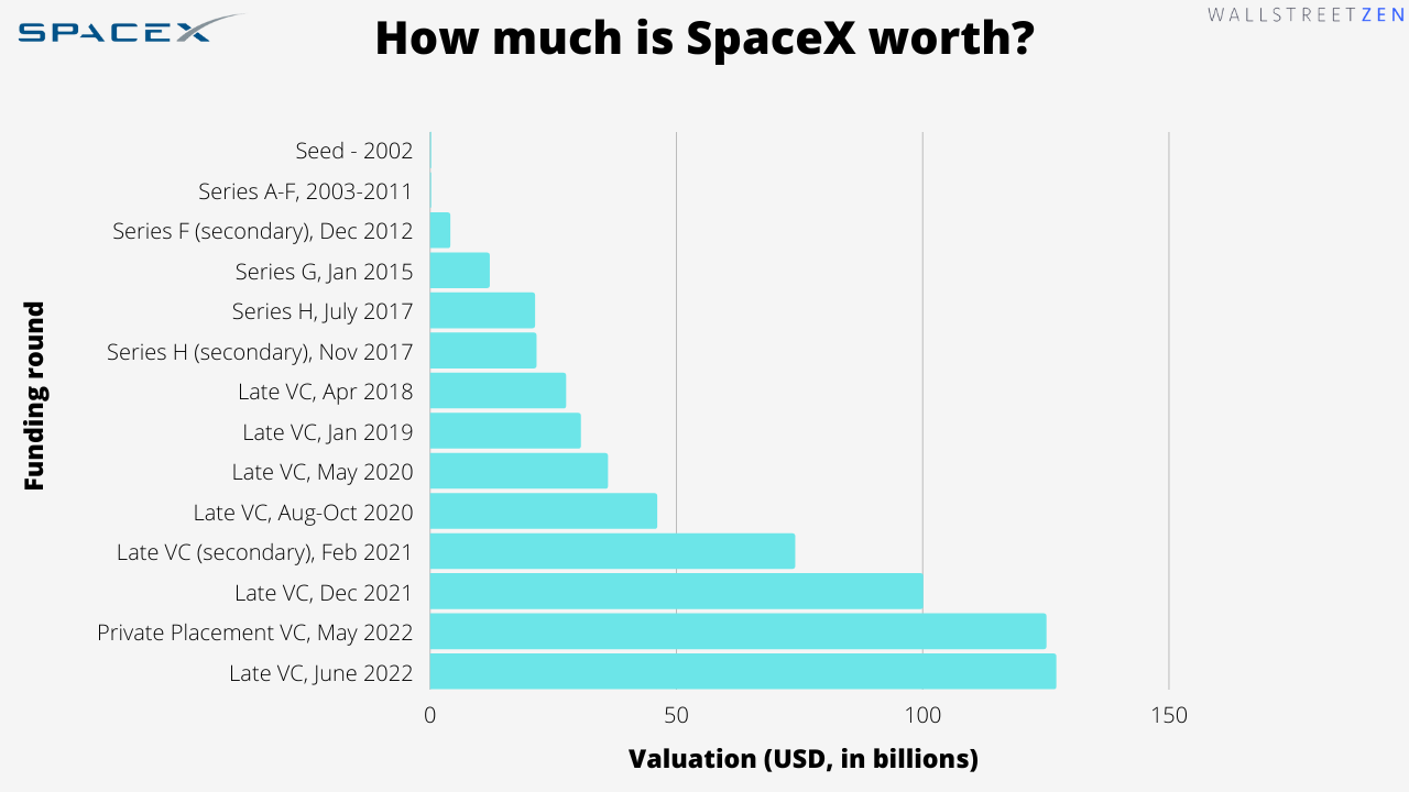 How do i deals invest in spacex