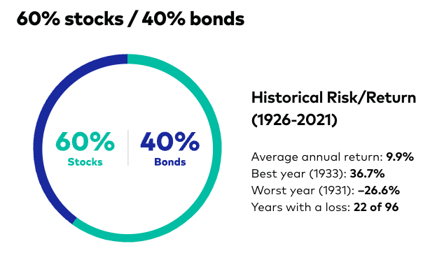 60:40 portfolio