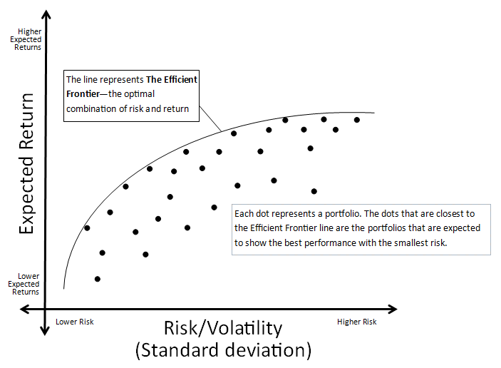 Modern portfolio theory