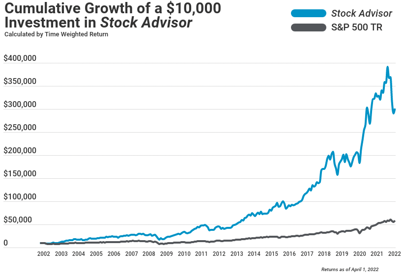 Cumulative Stock Advisor Returns