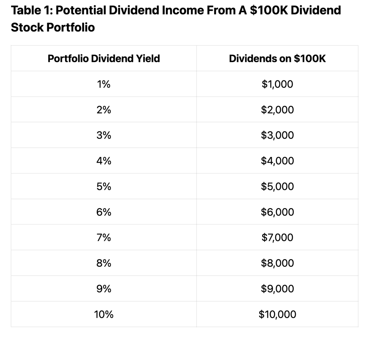 Potential dividend income