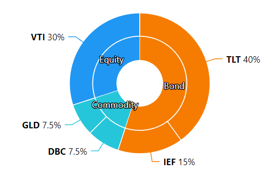 The All Weather Portfolio