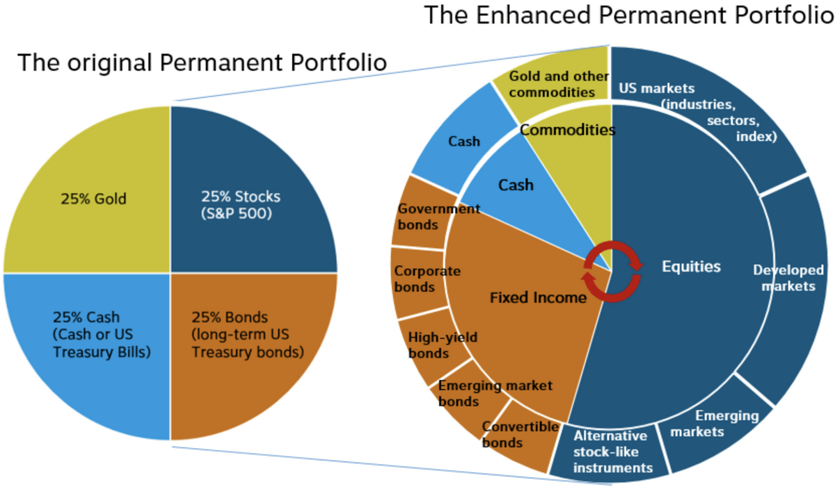 The Permanent Portfolio Allocation