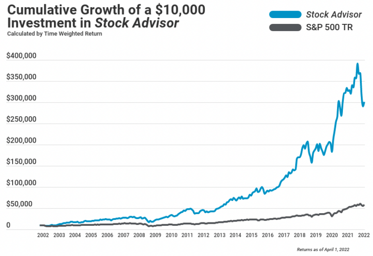 stock advisor returns