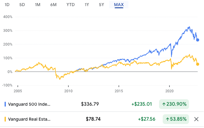 stocks vs reits