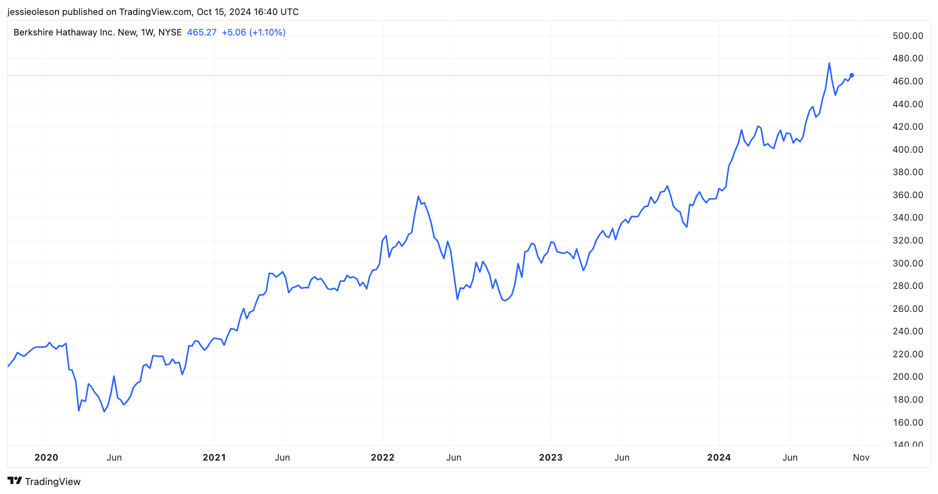 7. 5-year chart for BRK.B