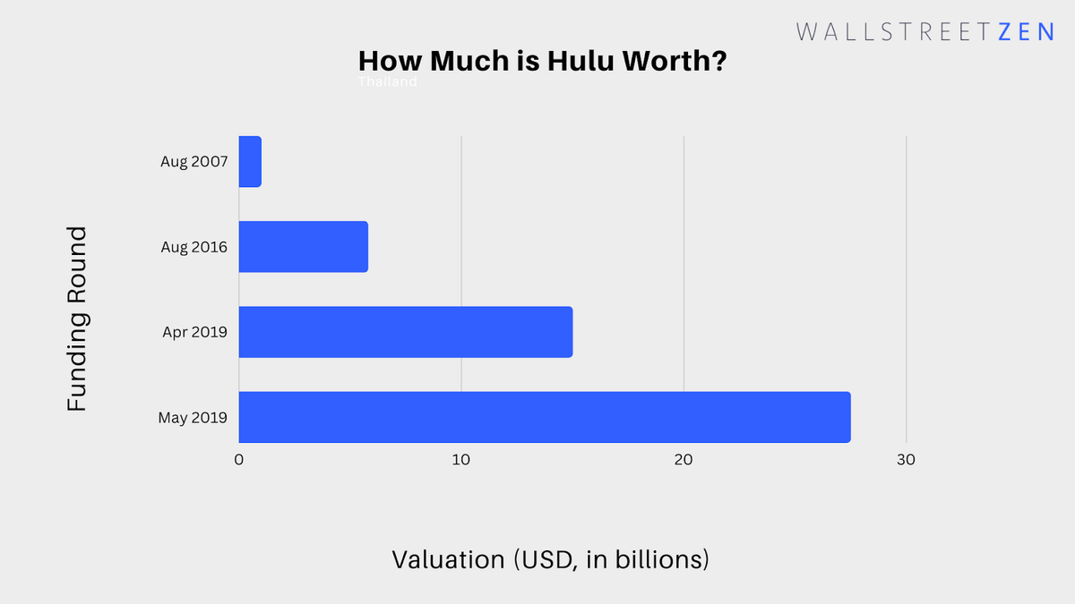 Huluchart