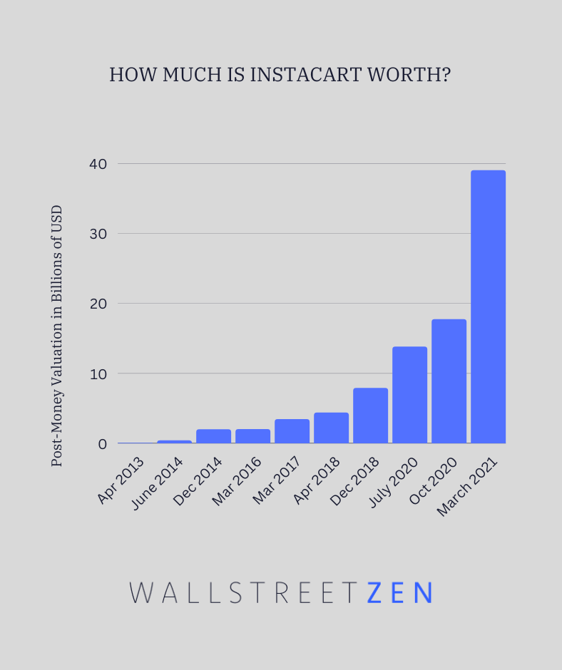 How to Buy Instacart Stock in 2023 (Instacart Stock Price)
