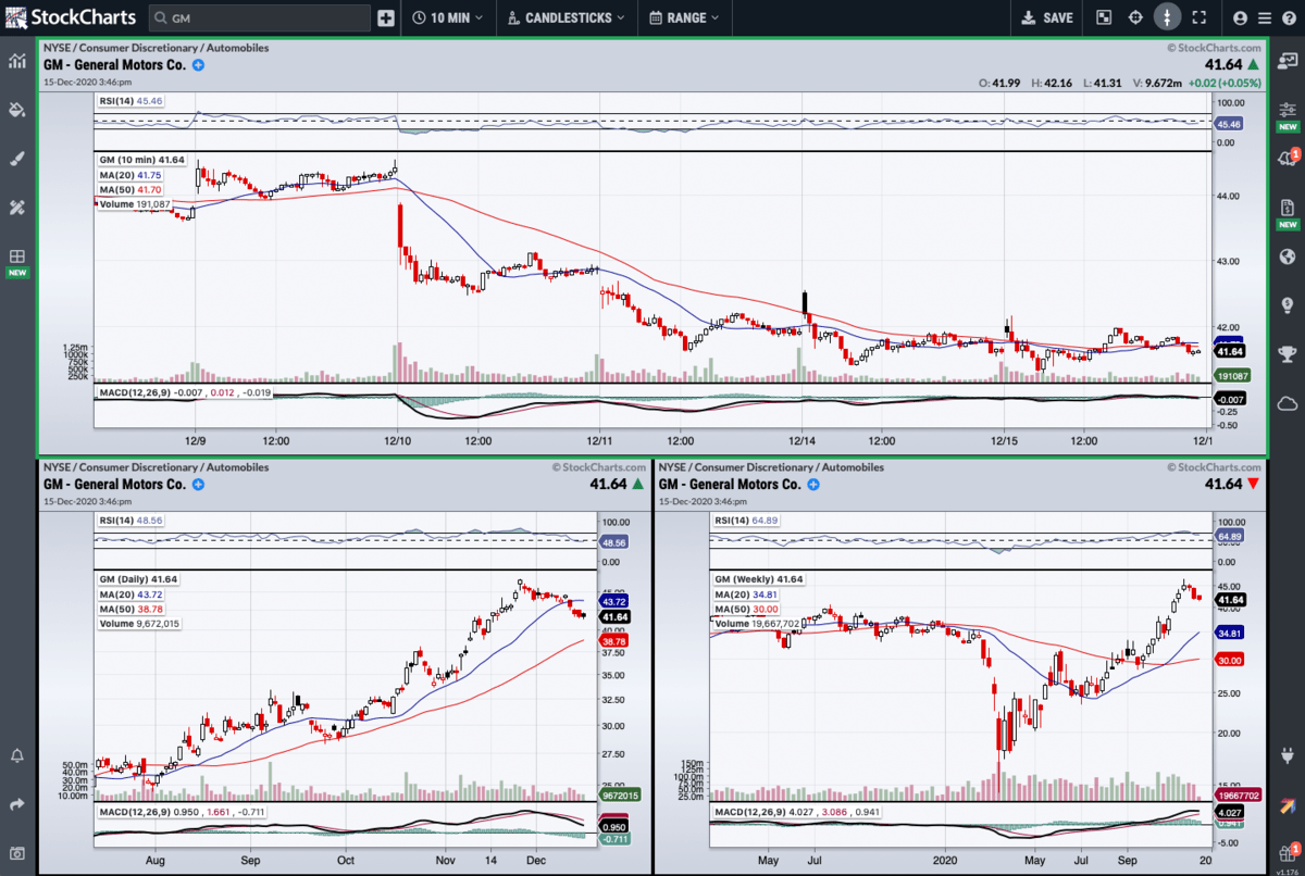 Stockcharts