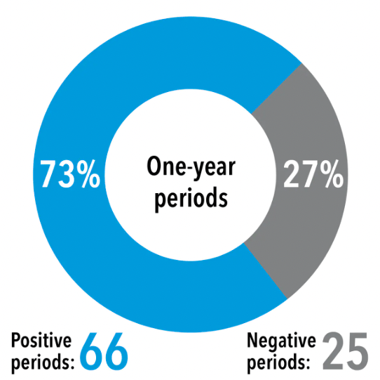 1 year period positive stock returns