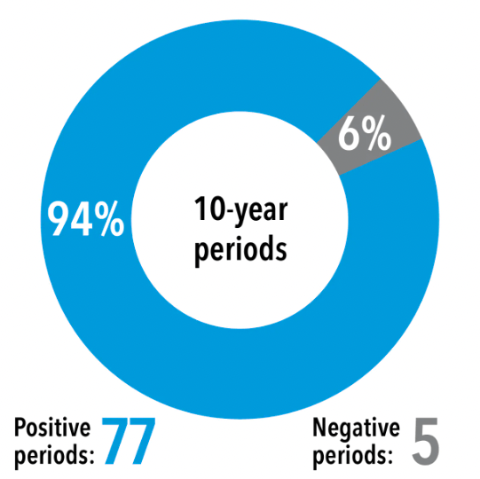 10 year period positive stock returns