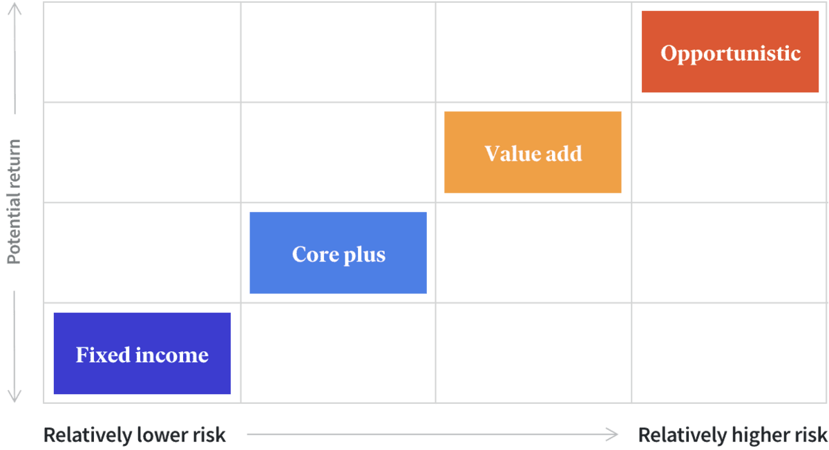 Fundrise investment strategies