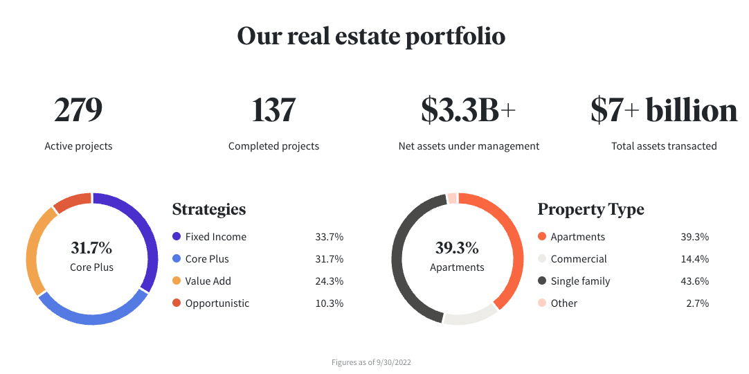 Fundrise portfolio
