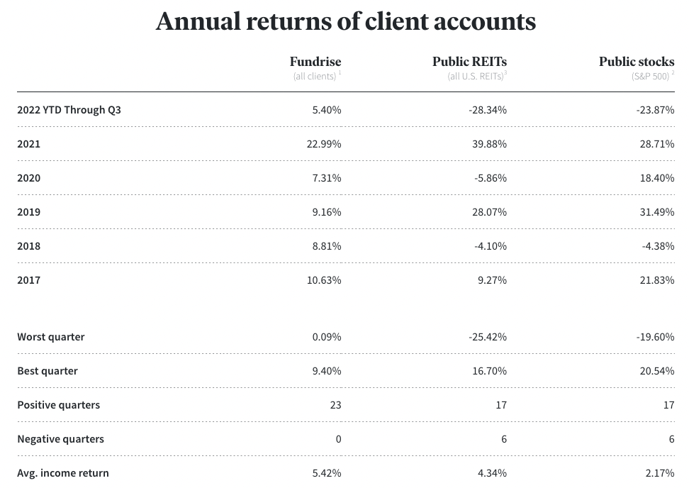 Fundrise returns