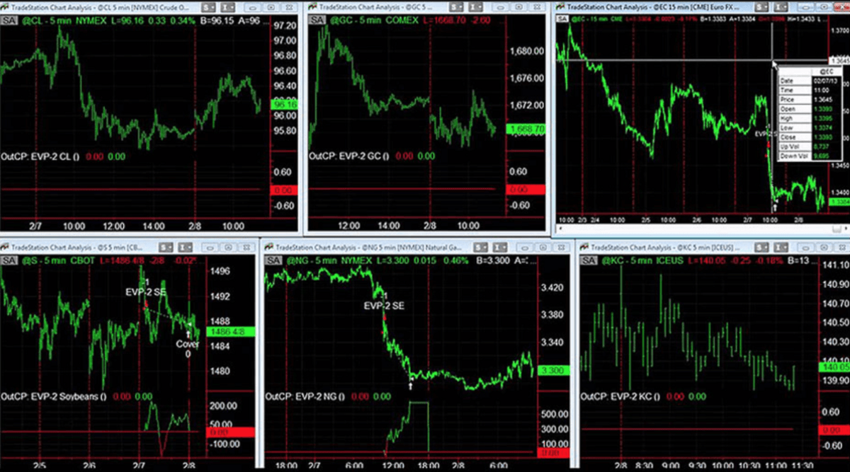 Tradestation charts