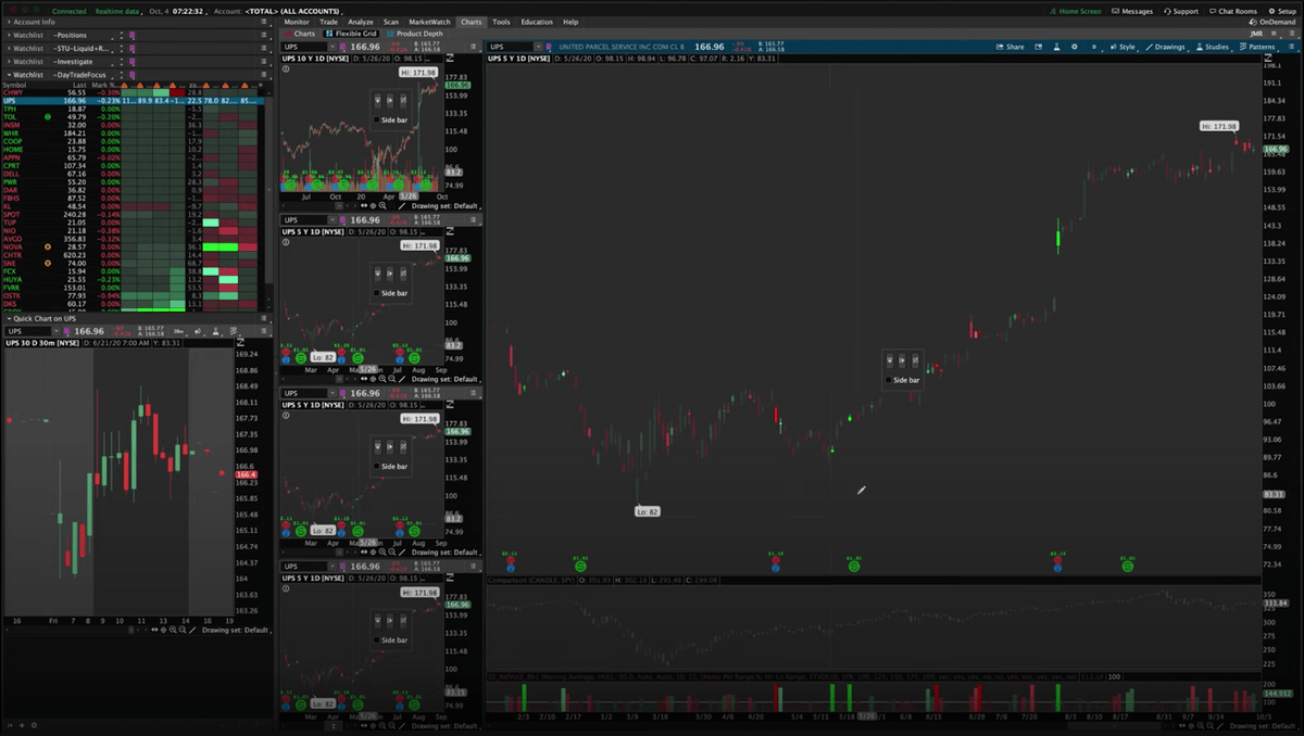 Thinkorswim chart