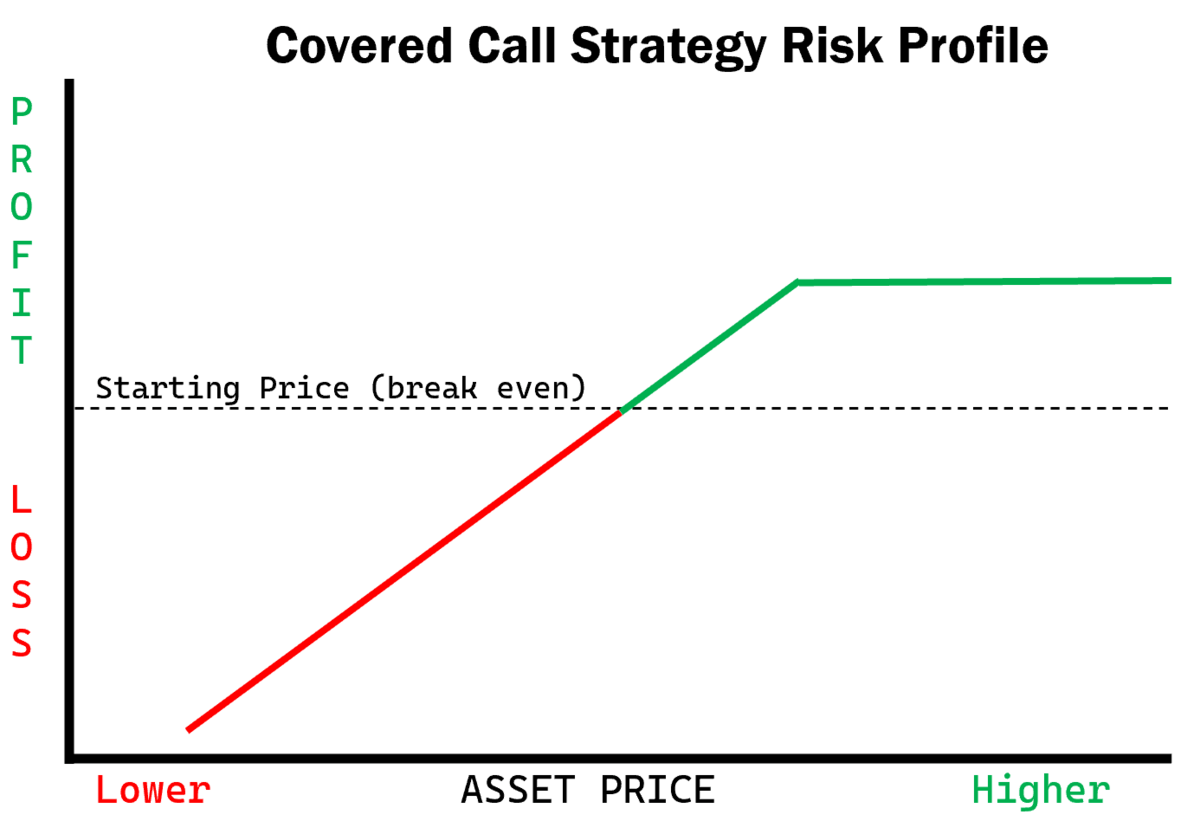 Covered Calls