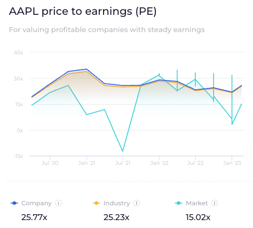 Apple pe wallstreetzen