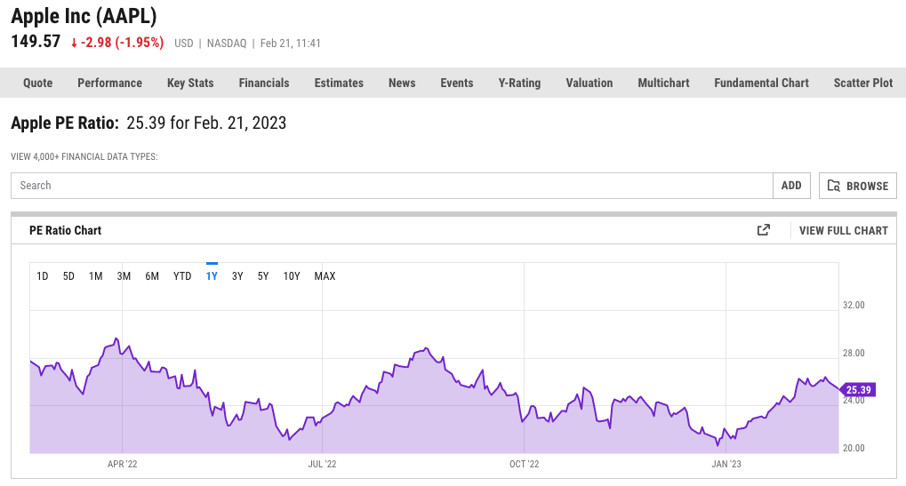 Apple pe ycharts