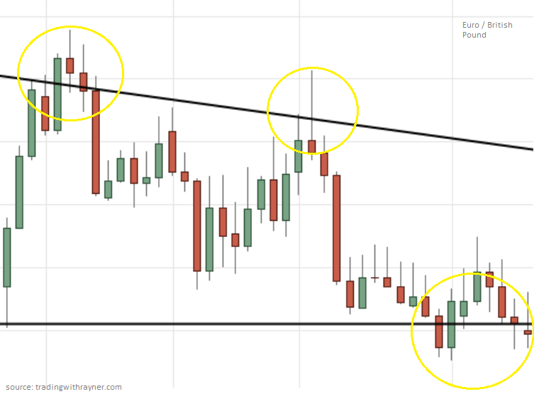 Euro GBP descending triangle formation