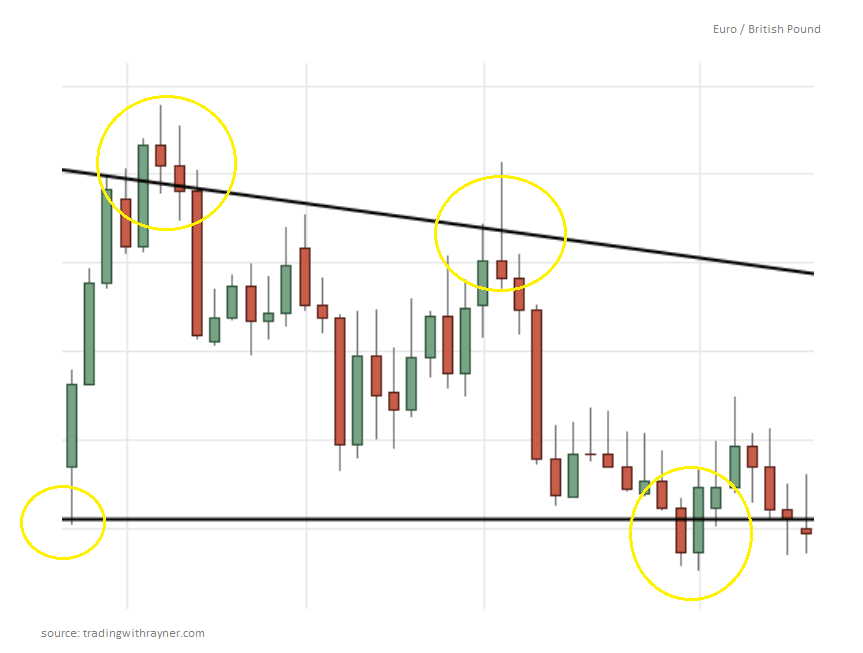 Euro GBP descending triangle formation identification