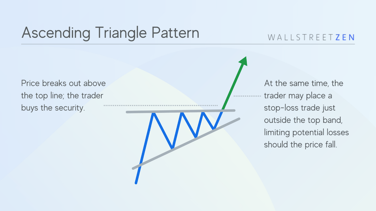 Ascending Triangle Pattern A Bullish Stock Chart Pattern