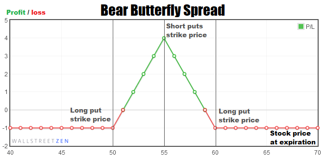 Bear Butterfly Spread