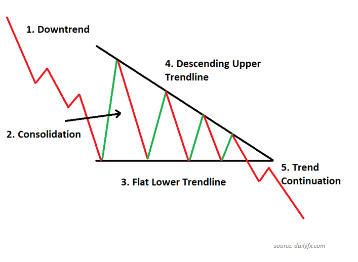 Descending Triangle