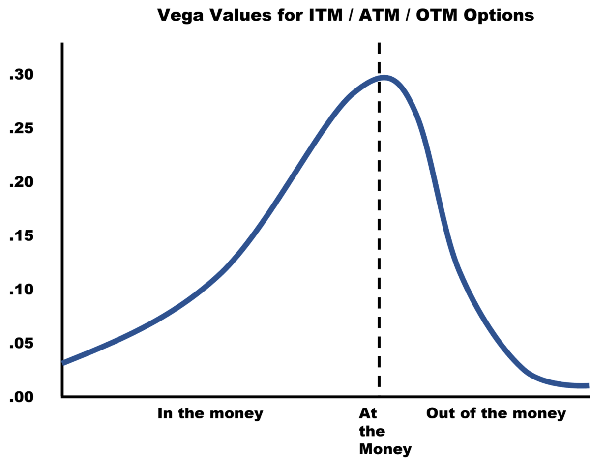 Vega vs atm