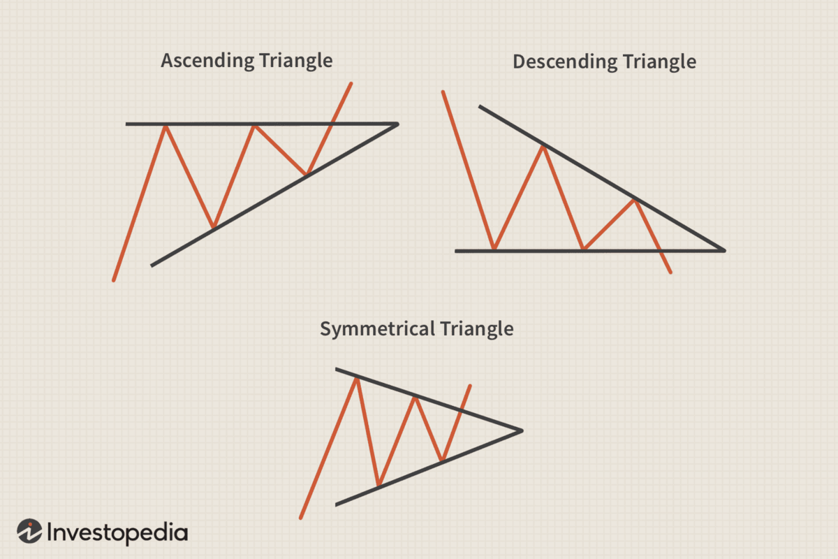 Ascending descending symmetrical triangle