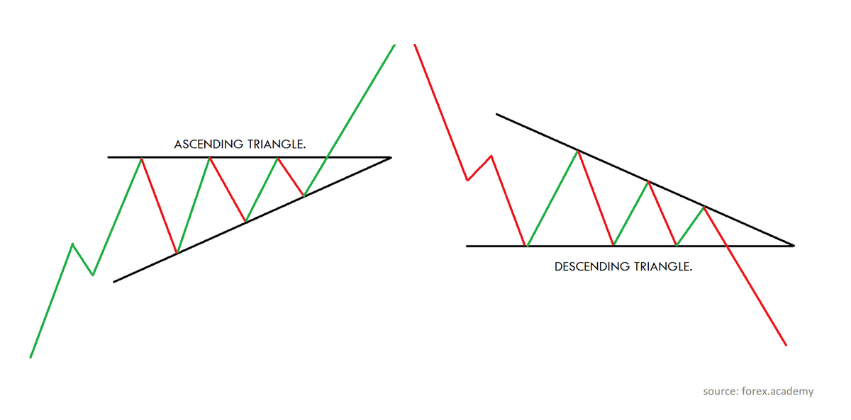 Ascending vs descending triangle