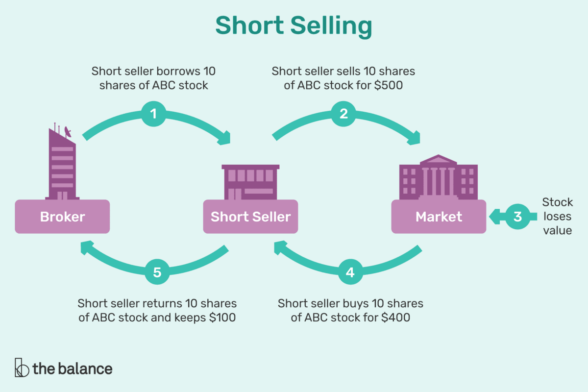 How-do-investors-borrow-shares