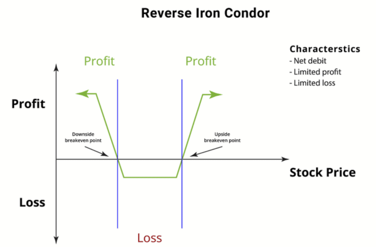 Using Reverse Iron Condor In A Trade To Set Up, Debit, And Exit