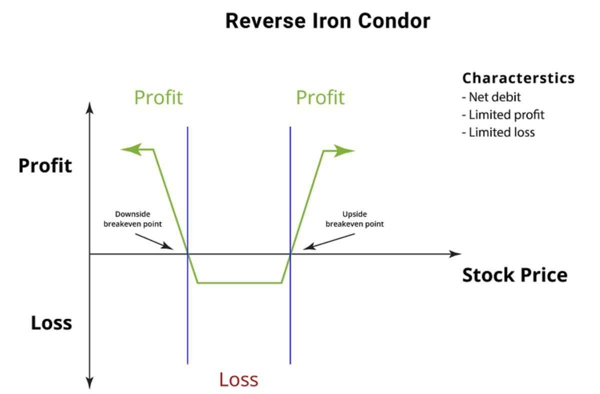 reverse iron condor