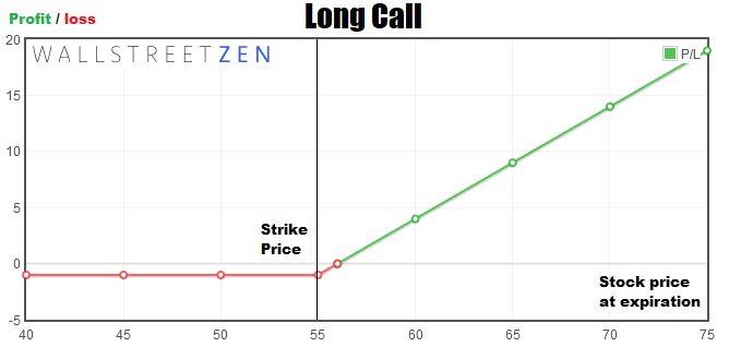 Bullish options strategies