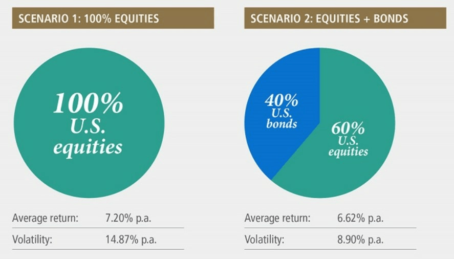 Stocksandbonds