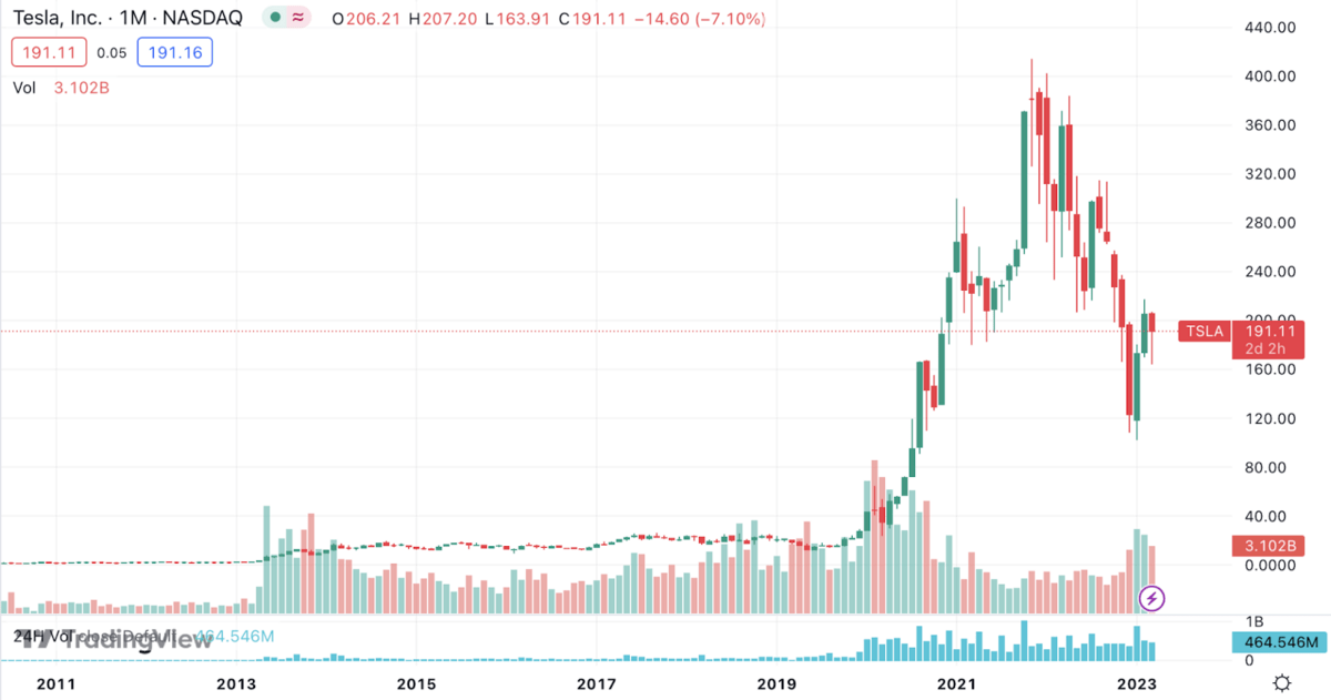 Tesla stock all time