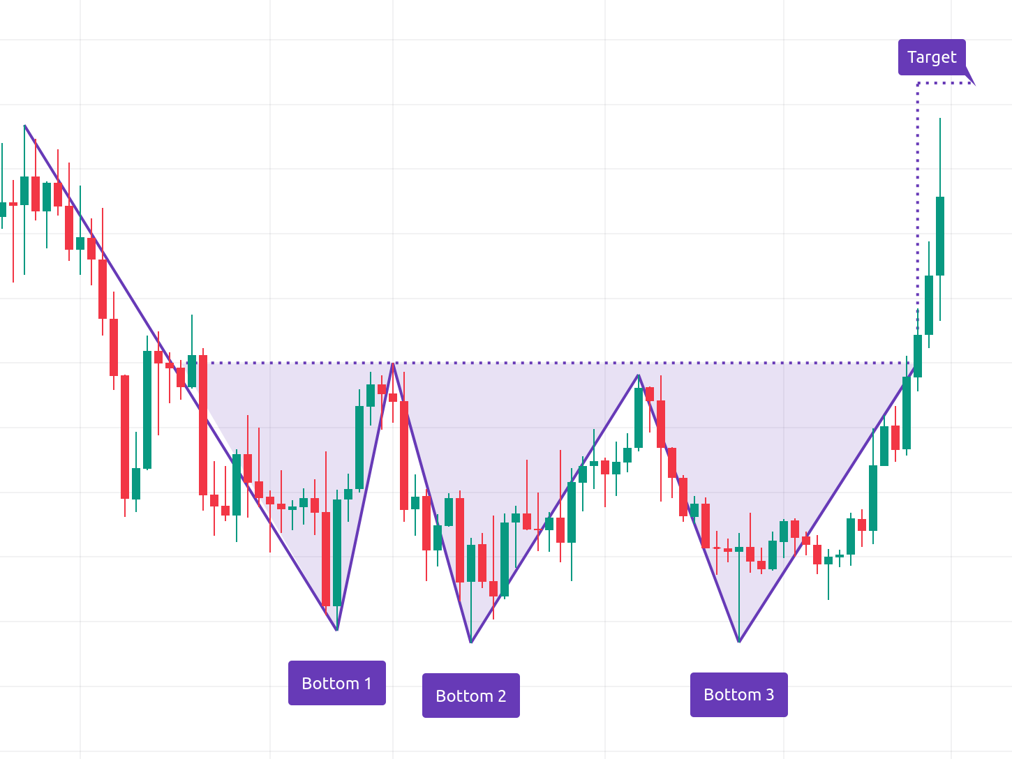 Crypto Chart Patterns That Consistently Make Money