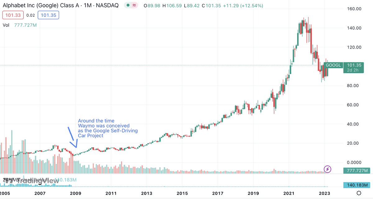 Waymo google connection