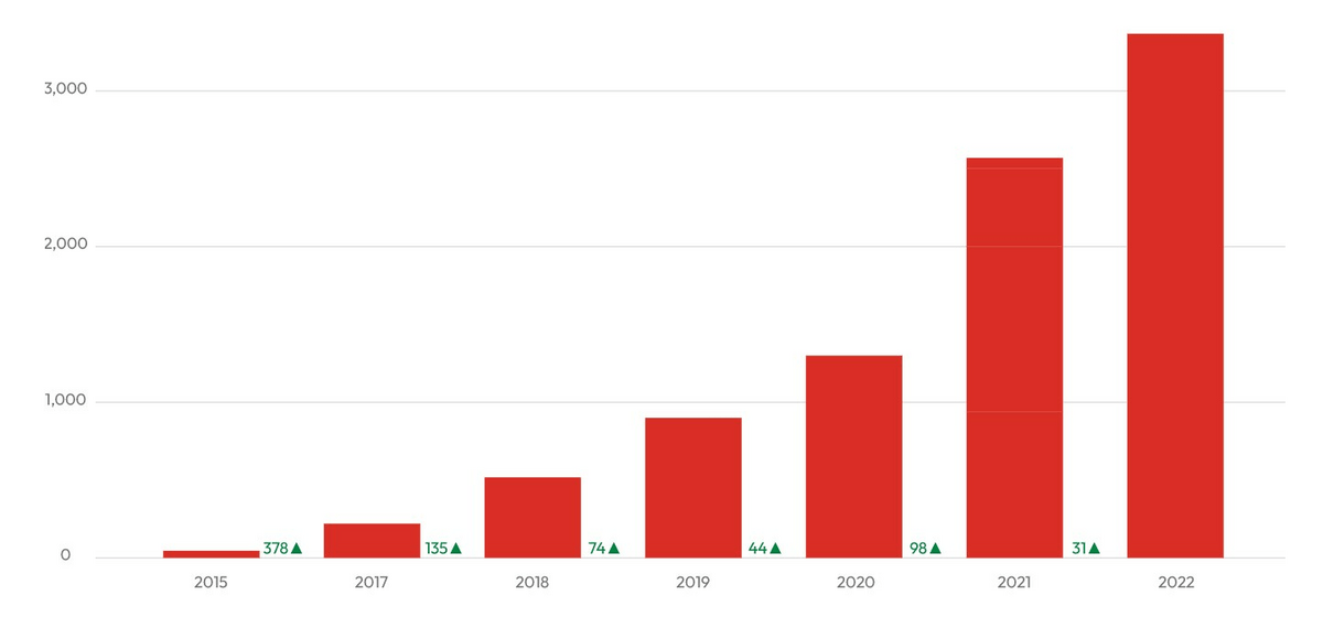 Databricks employee growth