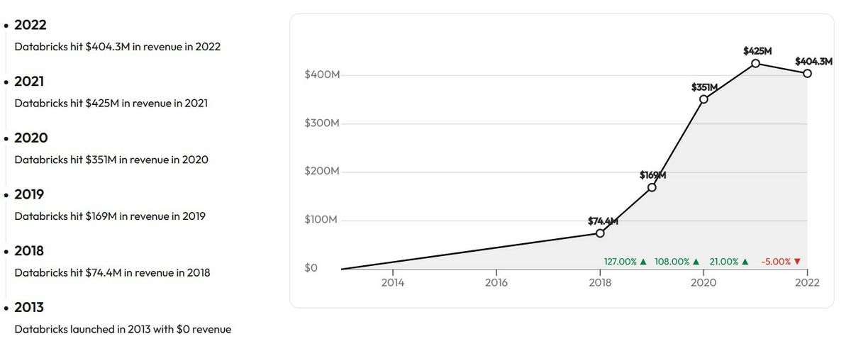 Databricks revenue growth chart