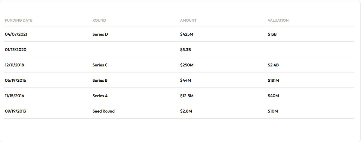 Plaid funding rounds valuation