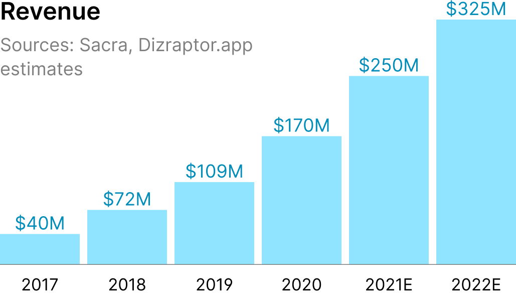 Plaid revenue estimates