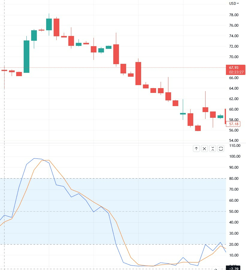 Tradingview coinbase stochastic