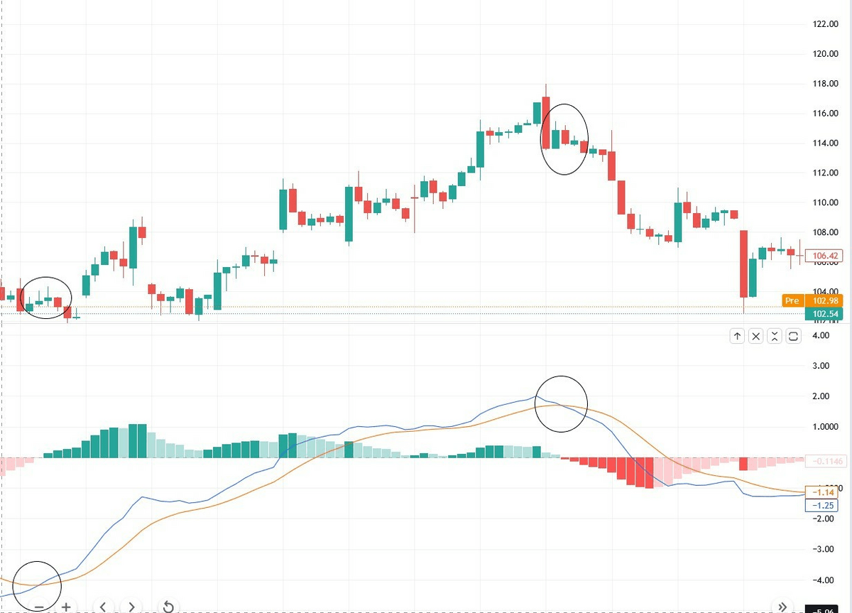 Tradingview macd crossover amzn