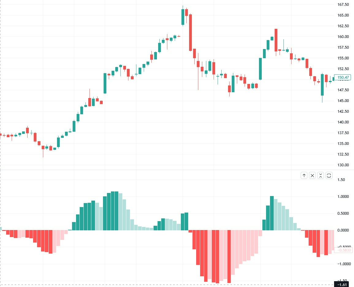 Tradingview histogram amazon