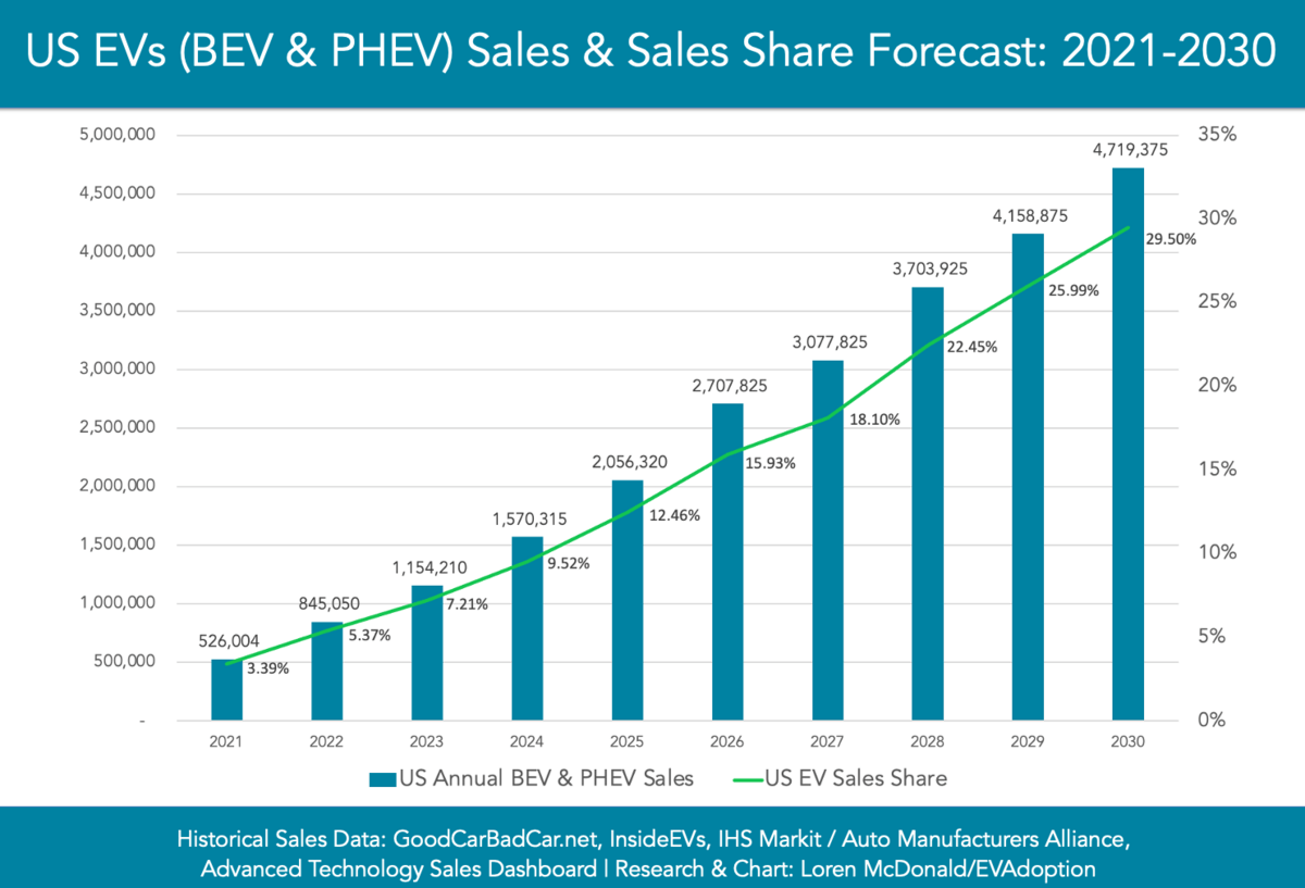 Evs ales adoption