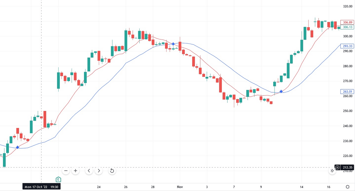 Moving average crossover technical indicator