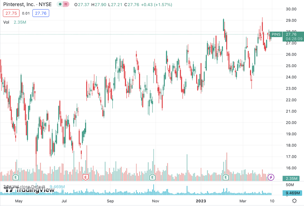 Pinterest 1 year chart